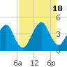 Bar Pilot Dock tide chart for Thursday, August 18, 2022