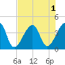 Bar Pilot Dock tide chart for Monday, August 1, 2022