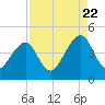Bar Pilot Dock tide chart for Monday, August 22, 2022