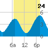 Bar Pilot Dock tide chart for Wednesday, August 24, 2022