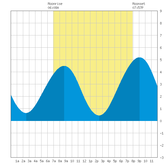 Bar Pilot Dock tide chart for Friday, August 26, 2022