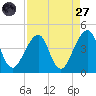 Bar Pilot Dock tide chart for Saturday, August 27, 2022