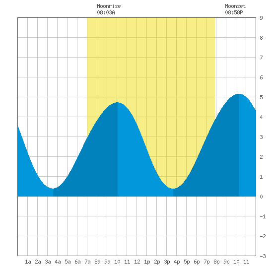Bar Pilot Dock tide chart for Sunday, August 28, 2022