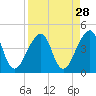 Bar Pilot Dock tide chart for Sunday, August 28, 2022