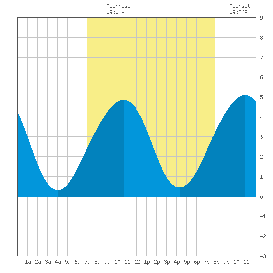 Bar Pilot Dock tide chart for Monday, August 29, 2022