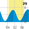 Bar Pilot Dock tide chart for Monday, August 29, 2022