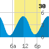 Bar Pilot Dock tide chart for Tuesday, August 30, 2022