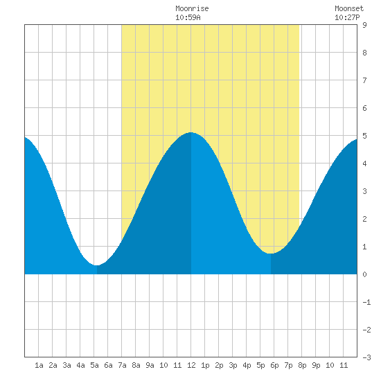 Bar Pilot Dock tide chart for Wednesday, August 31, 2022