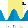 Bar Pilot Dock tide chart for Wednesday, August 31, 2022