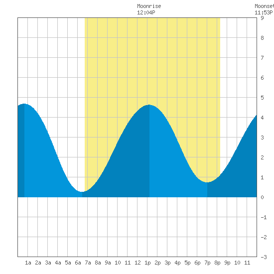 Bar Pilot Dock tide chart for Wednesday, August 3, 2022