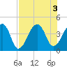 Bar Pilot Dock tide chart for Wednesday, August 3, 2022