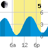 Bar Pilot Dock tide chart for Friday, August 5, 2022