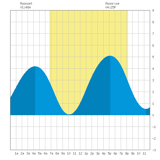 Bar Pilot Dock tide chart for Sunday, August 7, 2022