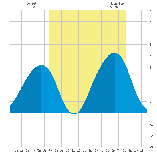 Bar Pilot Dock tide chart for Monday, August 8, 2022