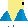 Bar Pilot Dock tide chart for Monday, August 8, 2022