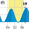 Bar Pilot Dock tide chart for Saturday, September 10, 2022