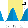 Bar Pilot Dock tide chart for Monday, September 12, 2022