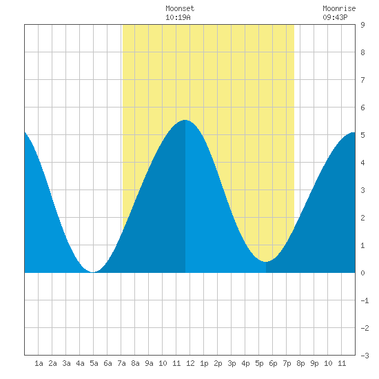 Bar Pilot Dock tide chart for Tuesday, September 13, 2022