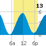 Bar Pilot Dock tide chart for Tuesday, September 13, 2022
