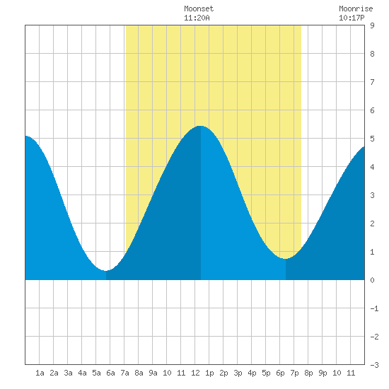 Bar Pilot Dock tide chart for Wednesday, September 14, 2022
