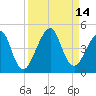 Bar Pilot Dock tide chart for Wednesday, September 14, 2022