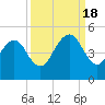 Bar Pilot Dock tide chart for Sunday, September 18, 2022