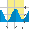 Bar Pilot Dock tide chart for Thursday, September 1, 2022