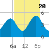 Bar Pilot Dock tide chart for Tuesday, September 20, 2022