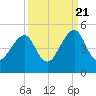 Bar Pilot Dock tide chart for Wednesday, September 21, 2022