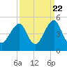 Bar Pilot Dock tide chart for Thursday, September 22, 2022