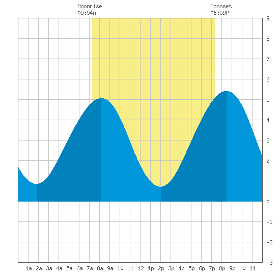 Bar Pilot Dock tide chart for Saturday, September 24, 2022