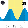Bar Pilot Dock tide chart for Sunday, September 25, 2022