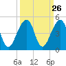 Bar Pilot Dock tide chart for Monday, September 26, 2022