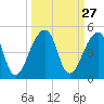 Bar Pilot Dock tide chart for Tuesday, September 27, 2022