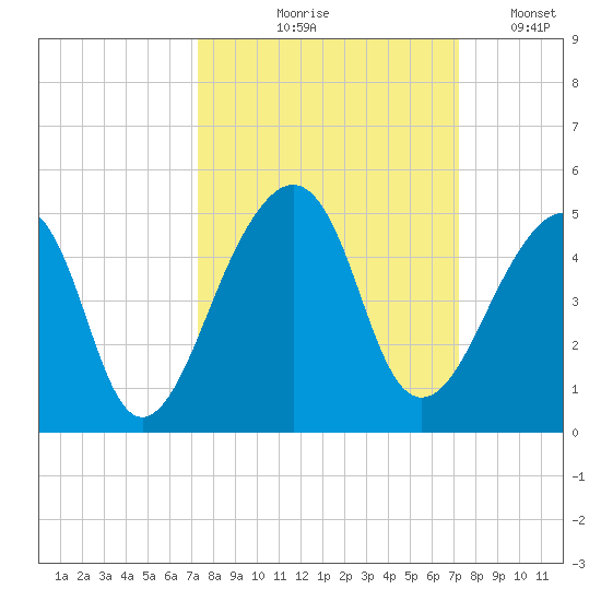 Bar Pilot Dock tide chart for Thursday, September 29, 2022