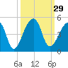 Bar Pilot Dock tide chart for Thursday, September 29, 2022