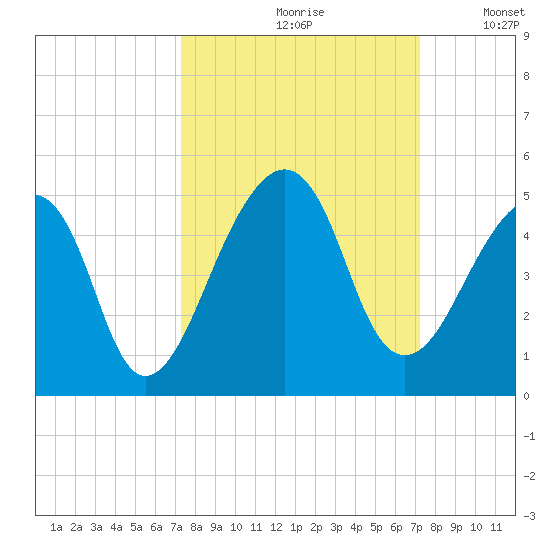 Bar Pilot Dock tide chart for Friday, September 30, 2022