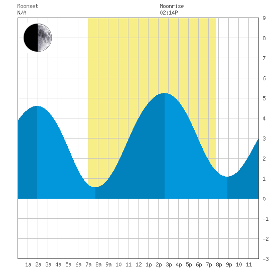 Bar Pilot Dock tide chart for Saturday, September 3, 2022