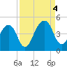 Bar Pilot Dock tide chart for Sunday, September 4, 2022