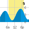 Bar Pilot Dock tide chart for Monday, September 5, 2022