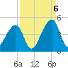 Bar Pilot Dock tide chart for Tuesday, September 6, 2022