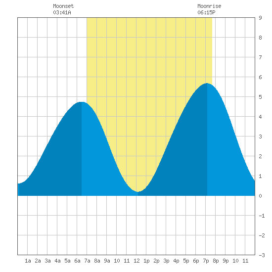 Bar Pilot Dock tide chart for Wednesday, September 7, 2022