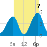 Bar Pilot Dock tide chart for Wednesday, September 7, 2022