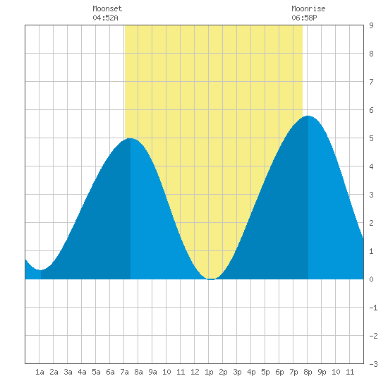 Bar Pilot Dock tide chart for Thursday, September 8, 2022