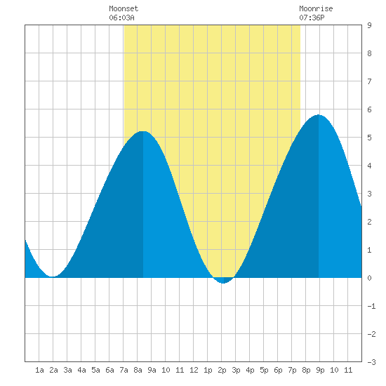 Bar Pilot Dock tide chart for Friday, September 9, 2022