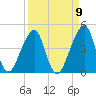 Bar Pilot Dock tide chart for Friday, September 9, 2022