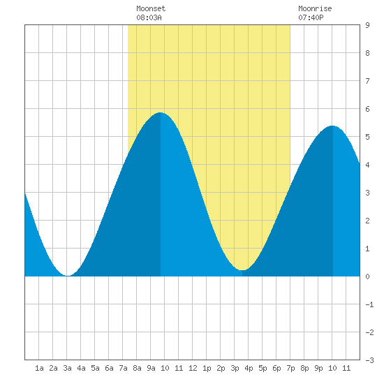 Bar Pilot Dock tide chart for Monday, October 10, 2022