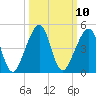 Bar Pilot Dock tide chart for Monday, October 10, 2022