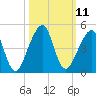 Bar Pilot Dock tide chart for Tuesday, October 11, 2022