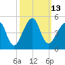 Bar Pilot Dock tide chart for Thursday, October 13, 2022